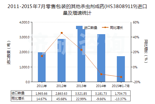 2011-2015年7月零售包裝的其他殺蟲劑成藥(HS38089119)進(jìn)口量及增速統(tǒng)計(jì)